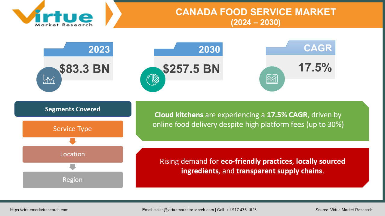 Canada Food Service Market Size Analysis